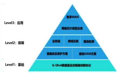 中國(guó)移動(dòng)研究院 G-SRv6關(guān)鍵技術(shù)、標(biāo)準(zhǔn)進(jìn)展與組網(wǎng)應(yīng)用展望